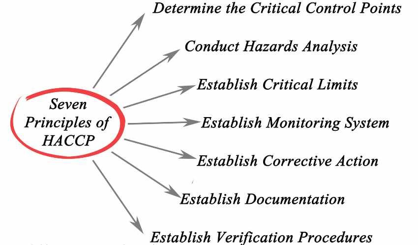 7 prerequisite programs haccp